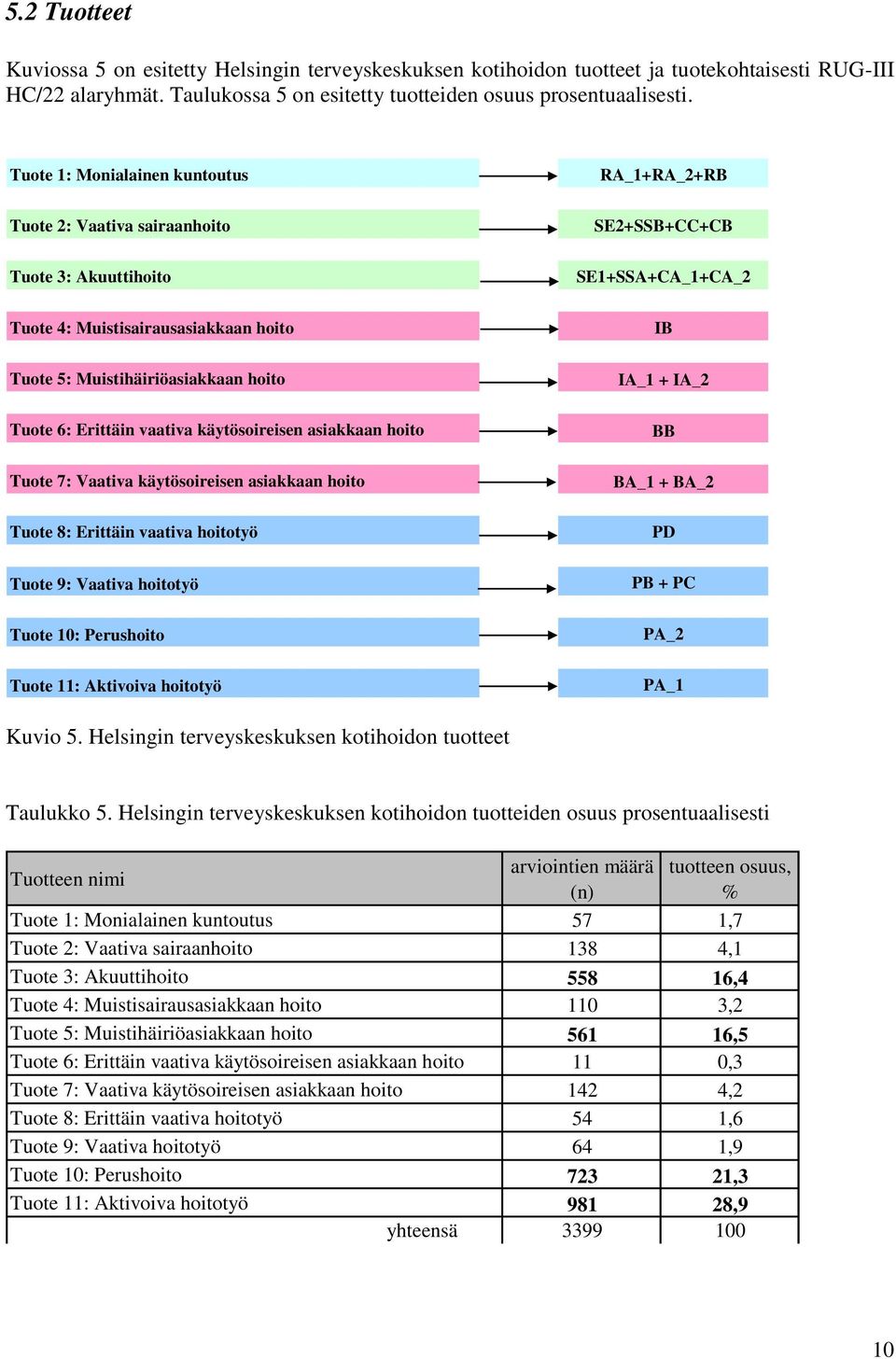 hoito IA_1 + IA_2 Tuote 6: Erittäin vaativa käytösoireisen asiakkaan hoito BB Tuote 7: Vaativa käytösoireisen asiakkaan hoito Tuote 8: Erittäin vaativa hoitotyö BA_1 + BA_2 PD Tuote 9: Vaativa