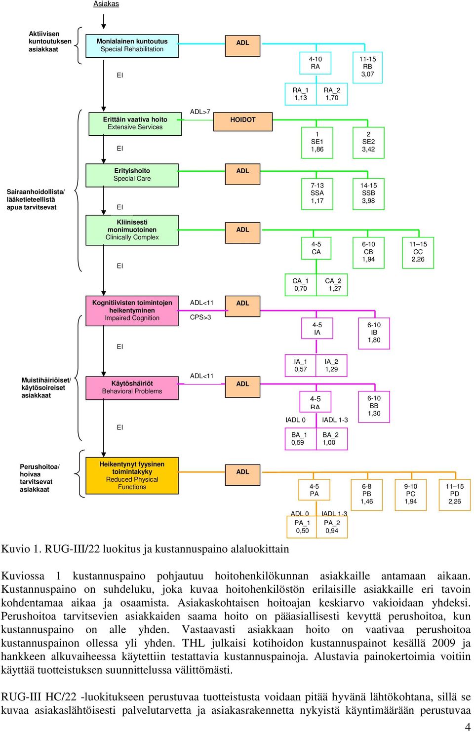 1,94 11 15 CC 2,26 CA_1 0,70 CA_2 1,27 Kognitiivisten toimintojen heikentyminen Impaired Cognition EI ADL<11 CPS>3 ADL 4-5 IA 6-10 IB 1,80 Muistihäiriöiset/ käytösoireiset asiakkaat Käytöshäiriöt