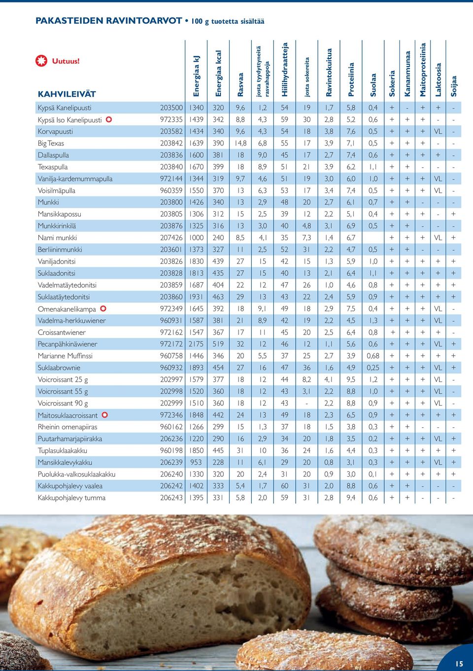 Korvapuusti 203582 1434 340 9,6 4,3 54 18 3,8 7,6 0,5 + + + VL - Big Texas 203842 1639 390 14,8 6,8 55 17 3,9 7,1 0,5 + + + - - Dallaspulla 203836 1600 381 18 9,0 45 17 2,7 7,4 0,6 + + + + -