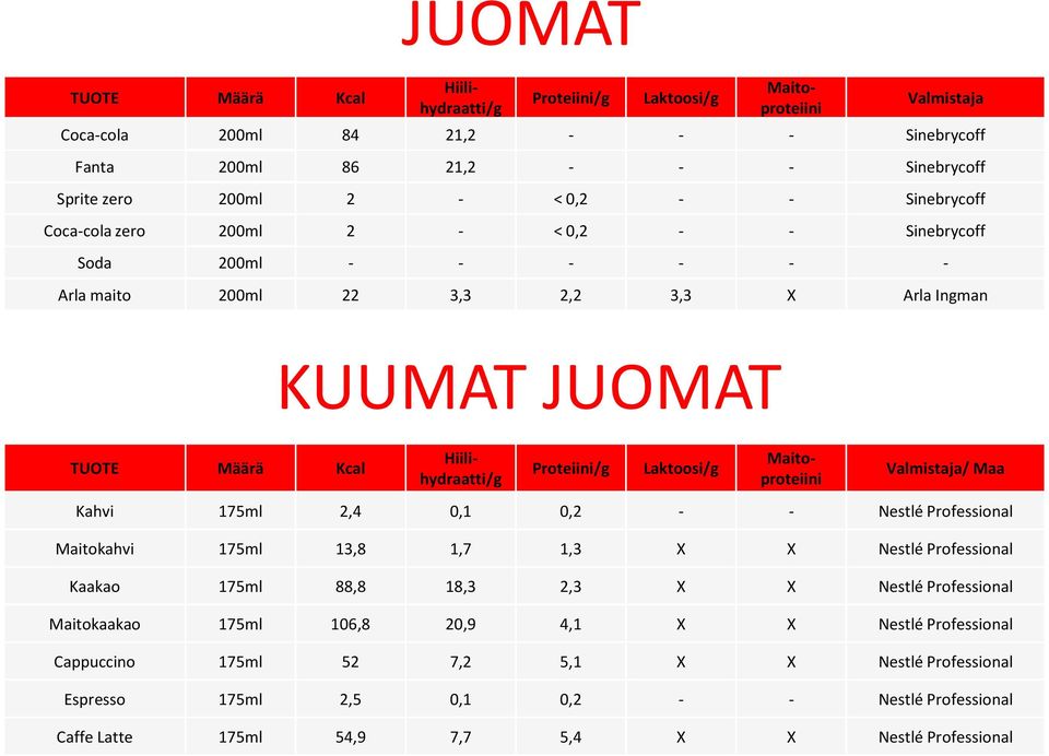 0,1 0,2 - - Nestlé Professional Maitokahvi 175ml 13,8 1,7 1,3 X X Nestlé Professional Kaakao 175ml 88,8 18,3 2,3 X X Nestlé Professional Maitokaakao 175ml 106,8 20,9 4,1 X X