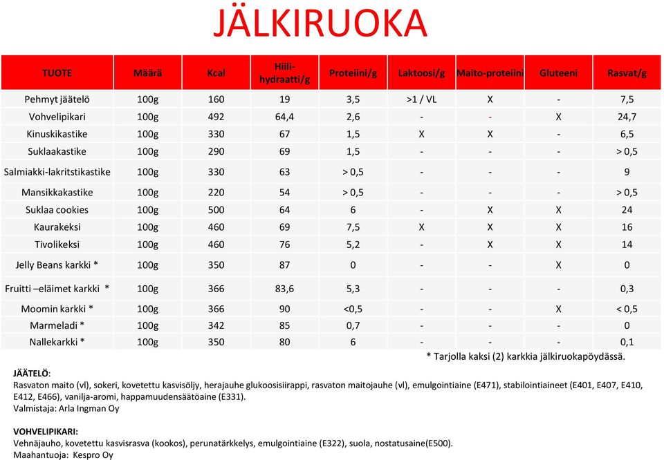 69 7,5 X X X 16 Tivolikeksi 100g 460 76 5,2 - X X 14 Jelly Beans karkki * 100g 350 87 0 - - X 0 Fruitti eläimet karkki * 100g 366 83,6 5,3 - - - 0,3 Moomin karkki * 100g 366 90 <0,5 - - X < 0,5