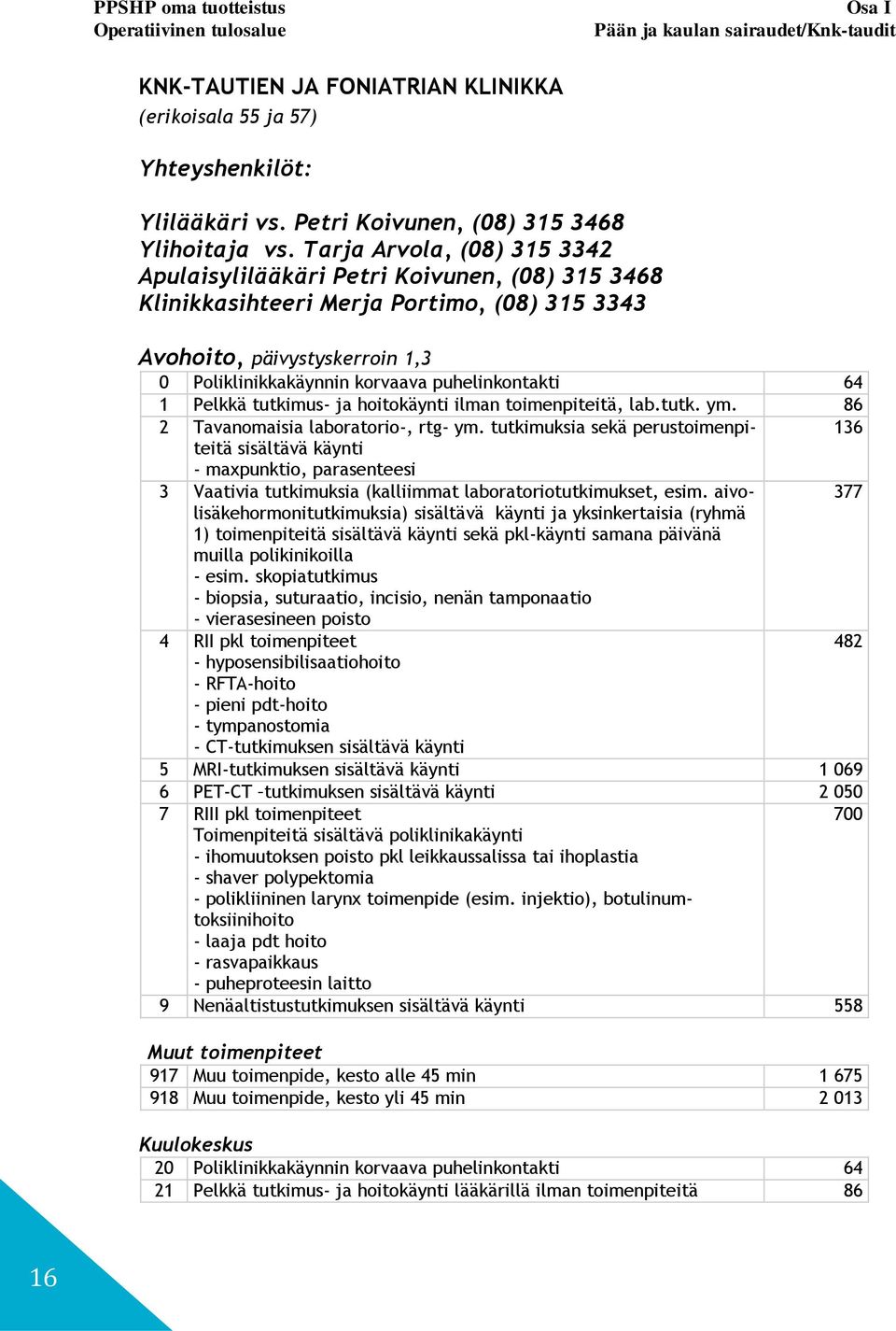 Tarja Arvola, (08) 315 3342 Apulaisylilääkäri Petri Koivunen, (08) 315 3468 Klinikkasihteeri Merja Portimo, (08) 315 3343 Avohoito, päivystyskerroin 1,3 0 Poliklinikkakäynnin korvaava puhelinkontakti