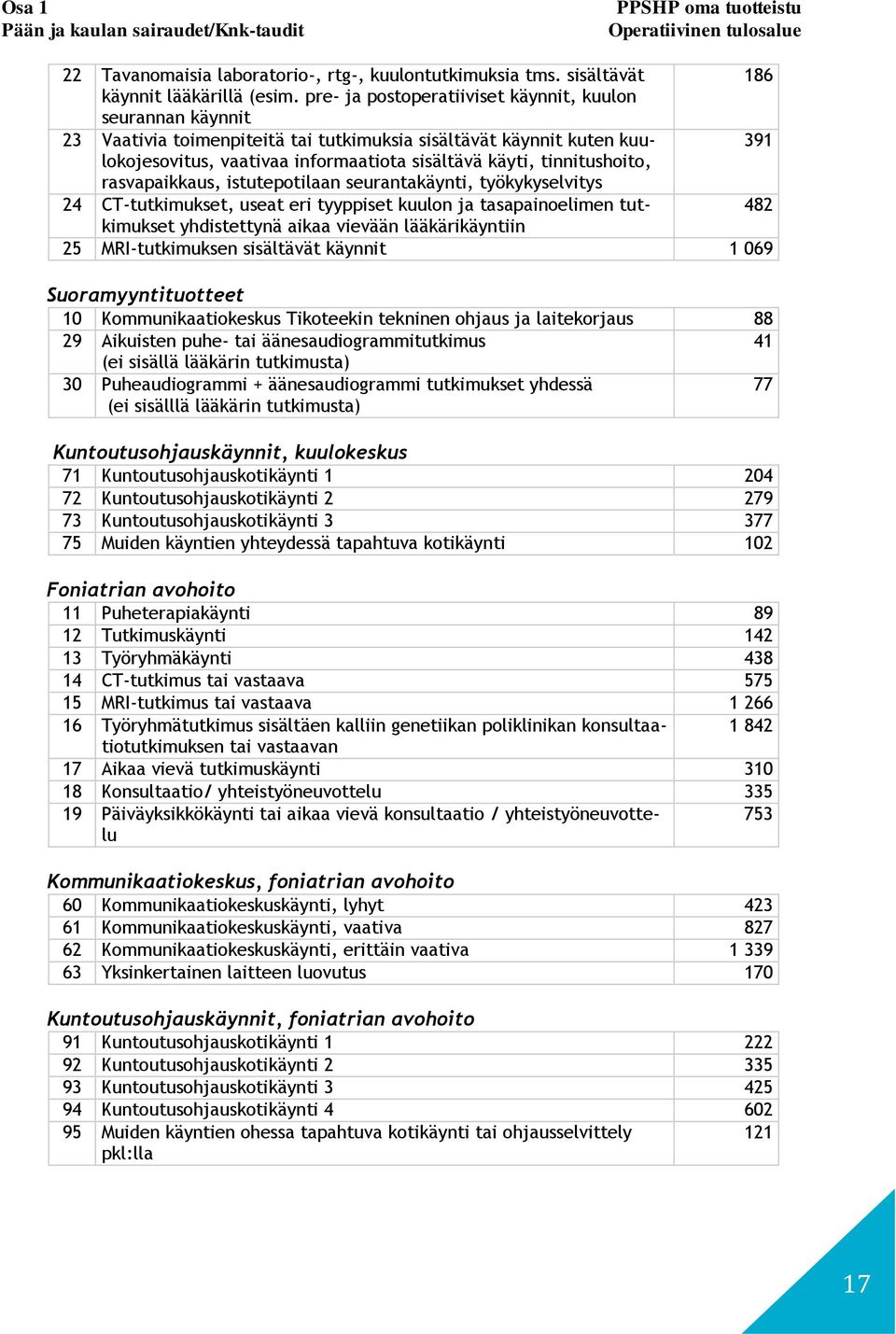 tinnitushoito, rasvapaikkaus, istutepotilaan seurantakäynti, työkykyselvitys 24 CT-tutkimukset, useat eri tyyppiset kuulon ja tasapainoelimen tutkimukset 482 yhdistettynä aikaa vievään