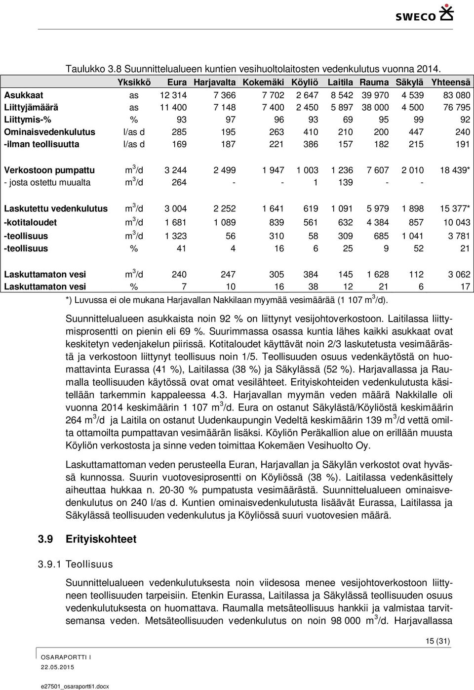 795 Liittymis-% % 93 97 96 93 69 95 99 92 Ominaisvedenkulutus l/as d 285 195 263 410 210 200 447 240 -ilman teollisuutta l/as d 169 187 221 386 157 182 215 191 Verkostoon pumpattu m 3 /d 3 244 2 499