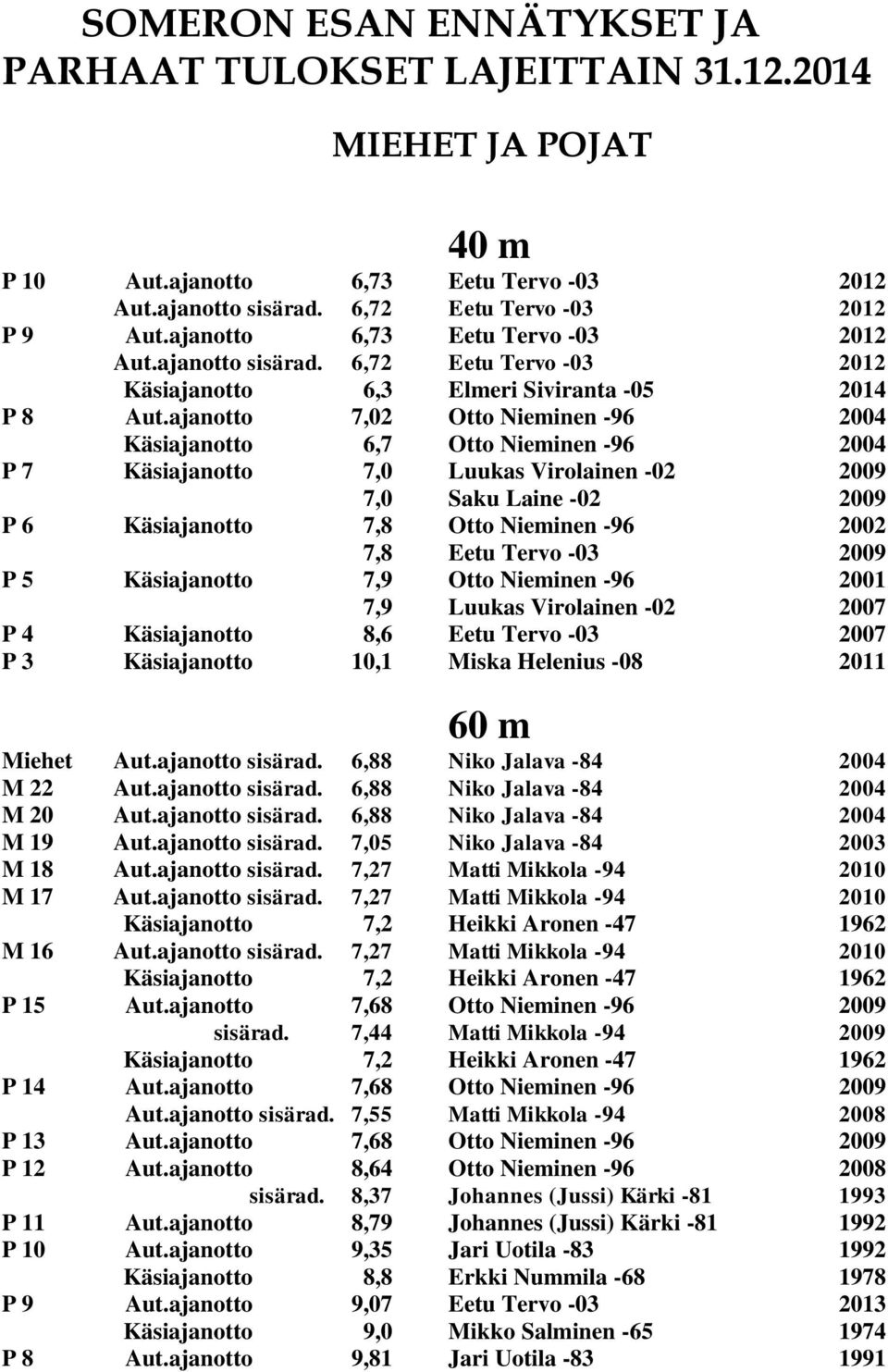 ajanotto 7,02 Otto Nieminen -96 2004 Käsiajanotto 6,7 Otto Nieminen -96 2004 P 7 Käsiajanotto 7,0 Luukas Virolainen -02 2009 7,0 Saku Laine -02 2009 P 6 Käsiajanotto 7,8 Otto Nieminen -96 2002 7,8