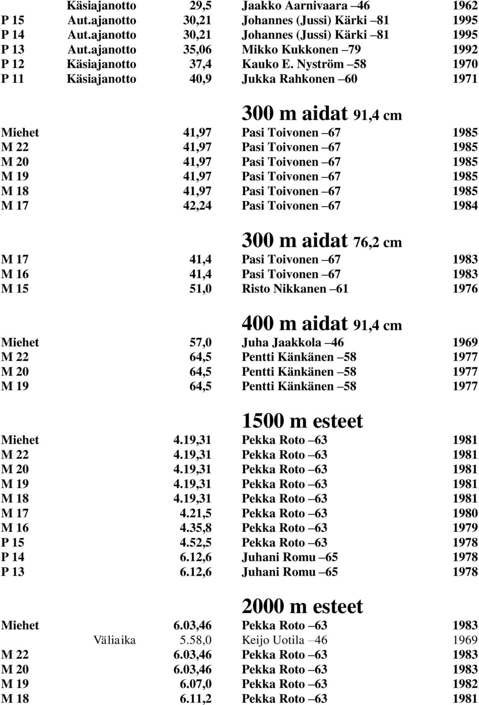 Nyström 58 1970 P 11 Käsiajanotto 40,9 Jukka Rahkonen 60 1971 300 m aidat 91,4 cm Miehet 41,97 Pasi Toivonen 67 1985 M 22 41,97 Pasi Toivonen 67 1985 M 20 41,97 Pasi Toivonen 67 1985 M 19 41,97 Pasi