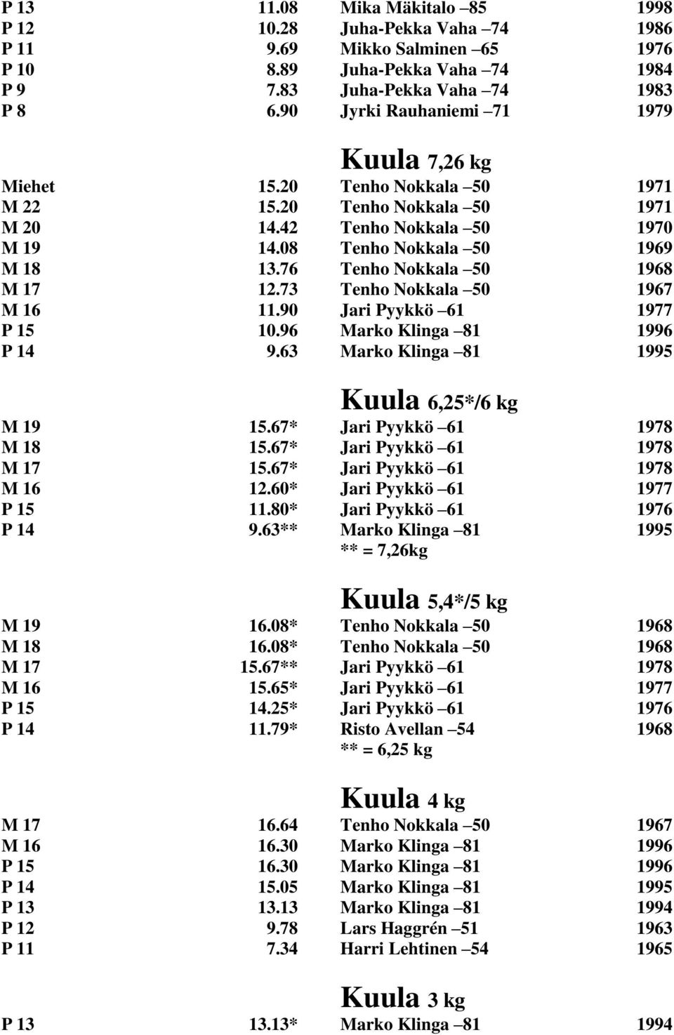 76 Tenho Nokkala 50 1968 M 17 12.73 Tenho Nokkala 50 1967 M 16 11.90 Jari Pyykkö 61 1977 P 15 10.96 Marko Klinga 81 1996 P 14 9.63 Marko Klinga 81 1995 Kuula 6,25*/6 kg M 19 15.