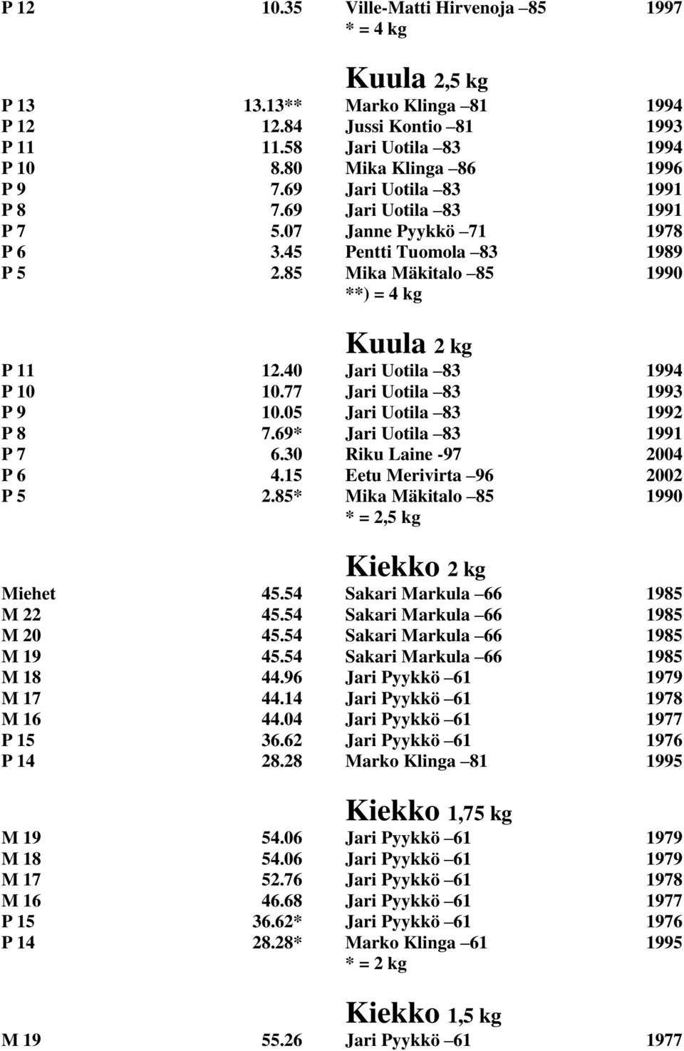 40 Jari Uotila 83 1994 P 10 10.77 Jari Uotila 83 1993 P 9 10.05 Jari Uotila 83 1992 P 8 7.69* Jari Uotila 83 1991 P 7 6.30 Riku Laine -97 2004 P 6 4.15 Eetu Merivirta 96 2002 P 5 2.