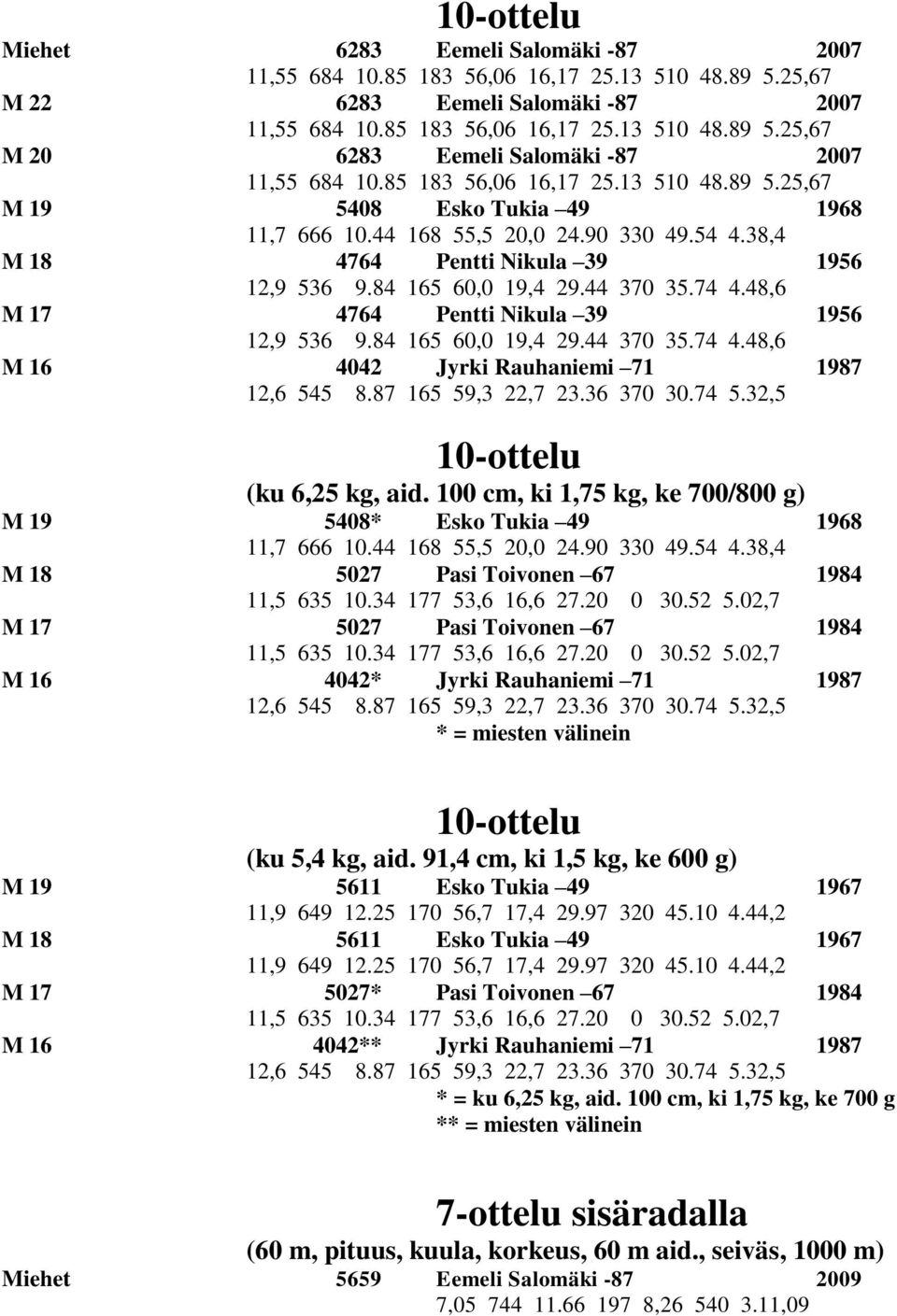 74 4.48,6 M 17 4764 Pentti Nikula 39 1956 12,9 536 9.84 165 60,0 19,4 29.44 370 35.74 4.48,6 M 16 4042 Jyrki Rauhaniemi 71 1987 12,6 545 8.87 165 59,3 22,7 23.36 370 30.74 5.