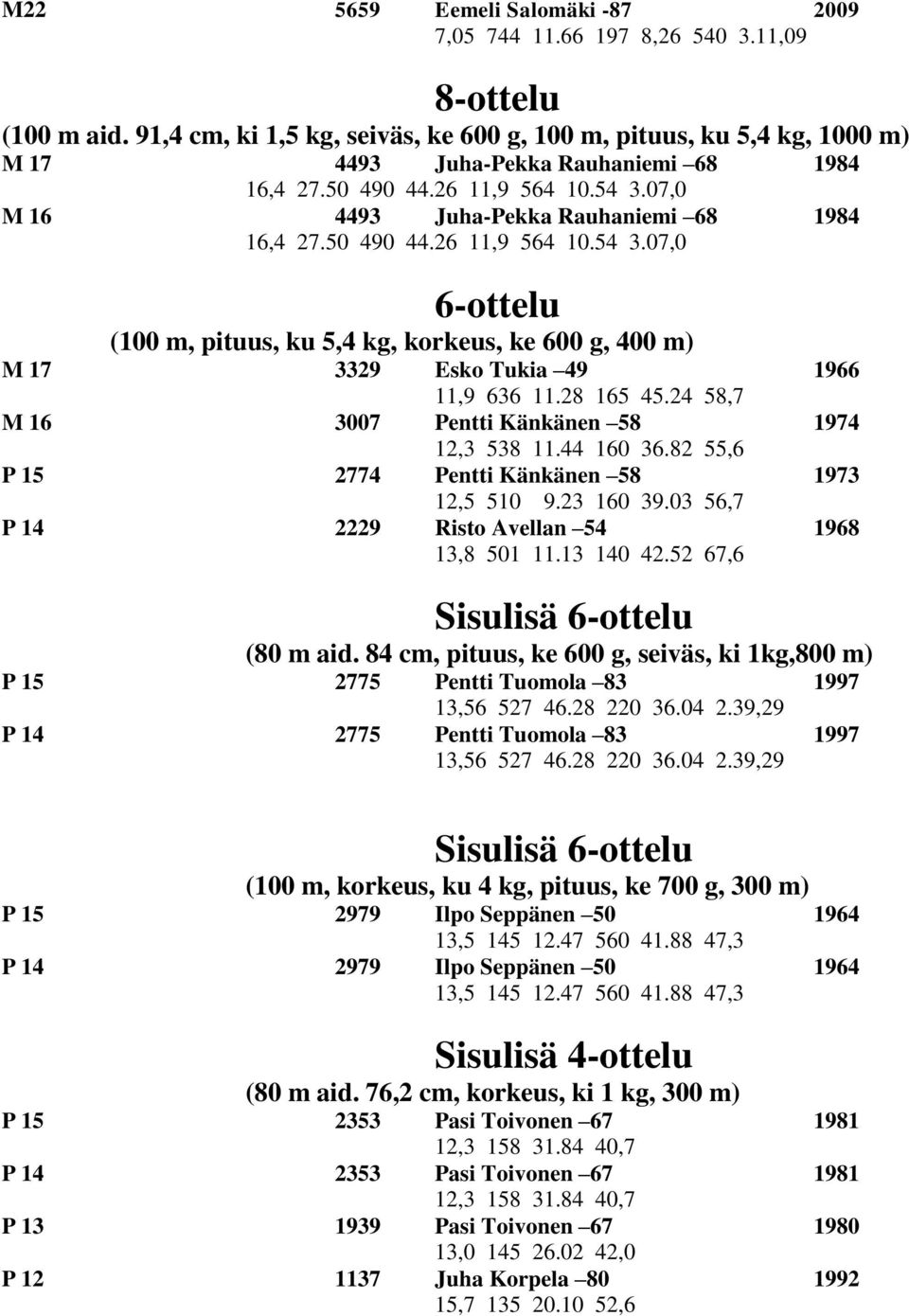 07,0 M 16 4493 Juha-Pekka Rauhaniemi 68 1984 16,4 27.50 490 44.26 11,9 564 10.54 3.07,0 6-ottelu (100 m, pituus, ku 5,4 kg, korkeus, ke 600 g, 400 m) M 17 3329 Esko Tukia 49 1966 11,9 636 11.