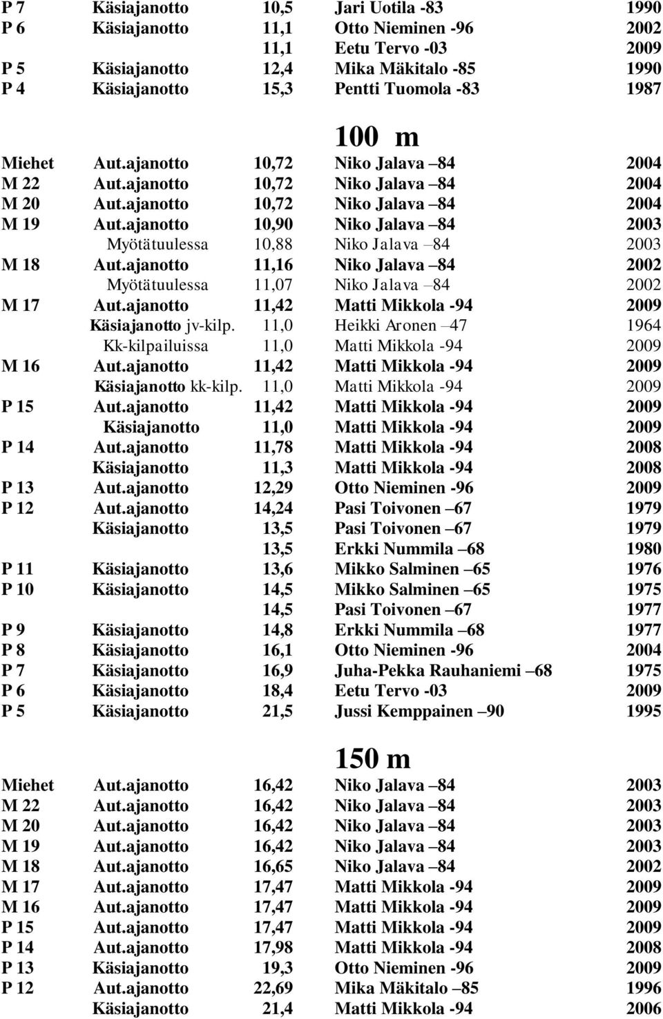 ajanotto 10,90 Niko Jalava 84 2003 Myötätuulessa 10,88 Niko Jalava 84 2003 M 18 Aut.ajanotto 11,16 Niko Jalava 84 2002 Myötätuulessa 11,07 Niko Jalava 84 2002 M 17 Aut.