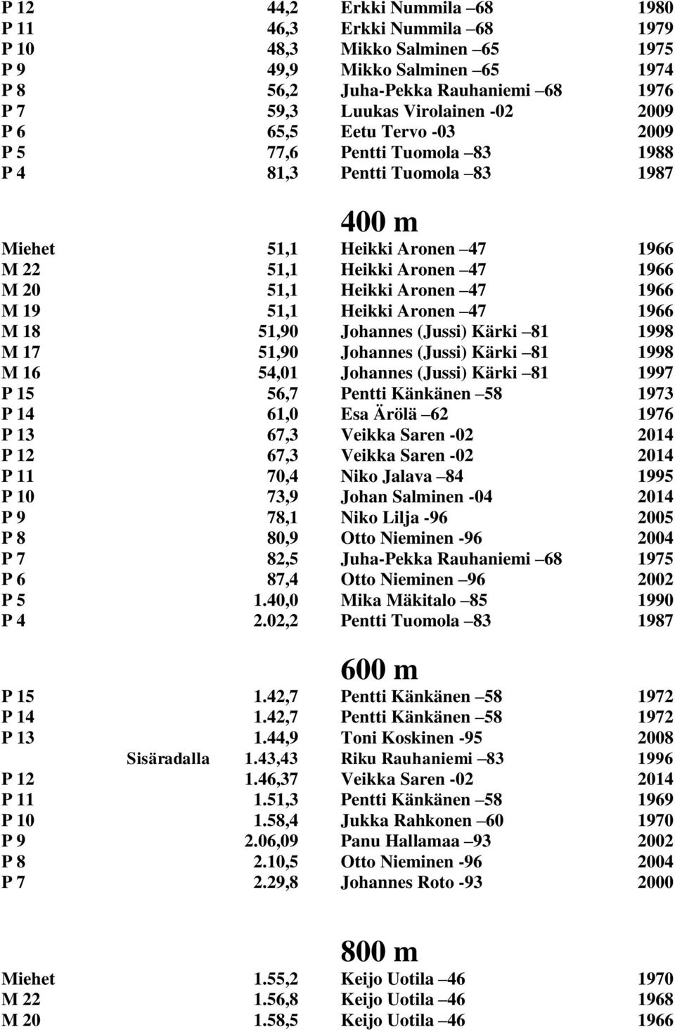 1966 M 19 51,1 Heikki Aronen 47 1966 M 18 51,90 Johannes (Jussi) Kärki 81 1998 M 17 51,90 Johannes (Jussi) Kärki 81 1998 M 16 54,01 Johannes (Jussi) Kärki 81 1997 P 15 56,7 Pentti Känkänen 58 1973 P