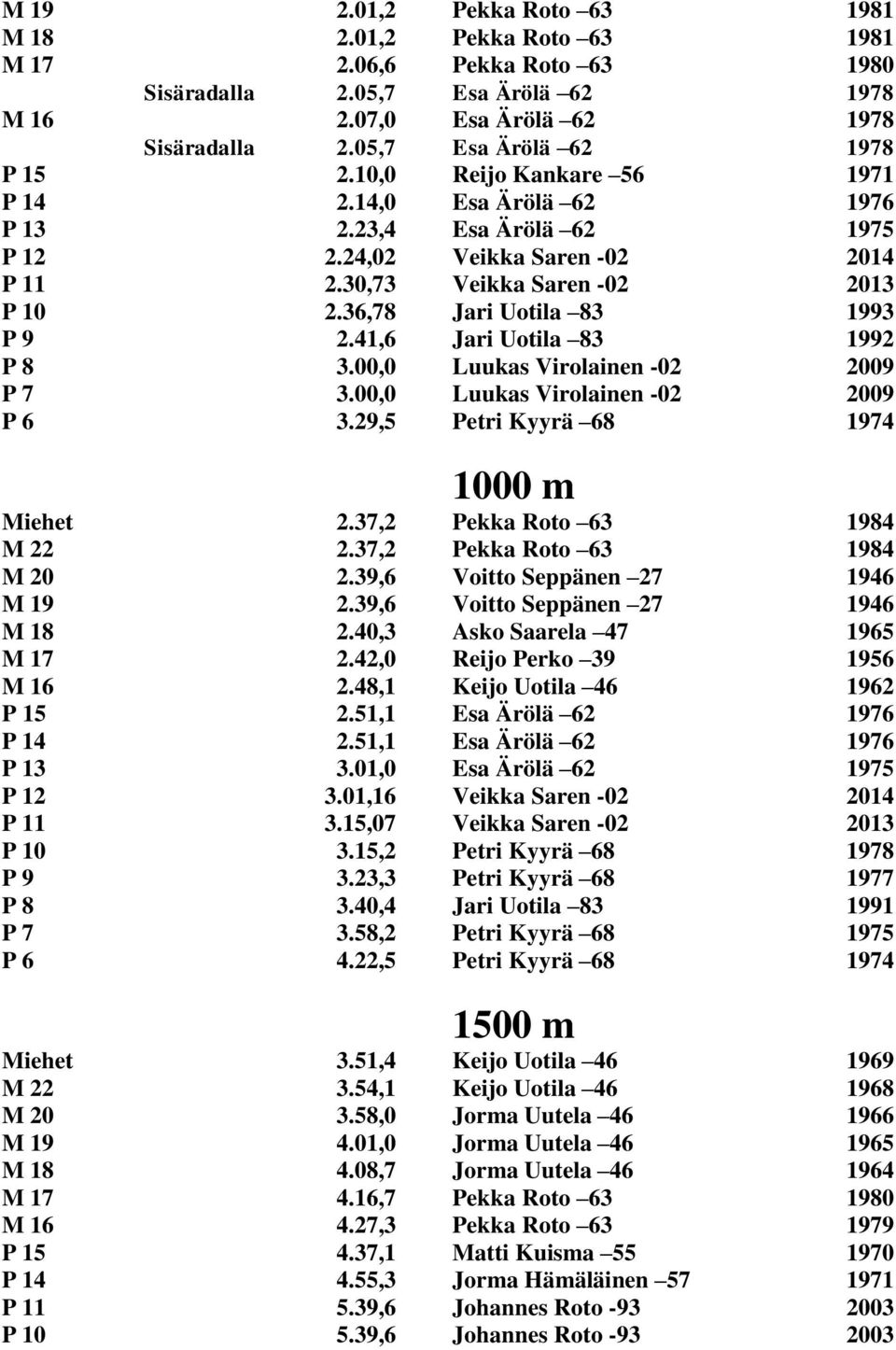 36,78 Jari Uotila 83 1993 P 9 2.41,6 Jari Uotila 83 1992 P 8 3.00,0 Luukas Virolainen -02 2009 P 7 3.00,0 Luukas Virolainen -02 2009 P 6 3.29,5 Petri Kyyrä 68 1974 1000 m Miehet 2.