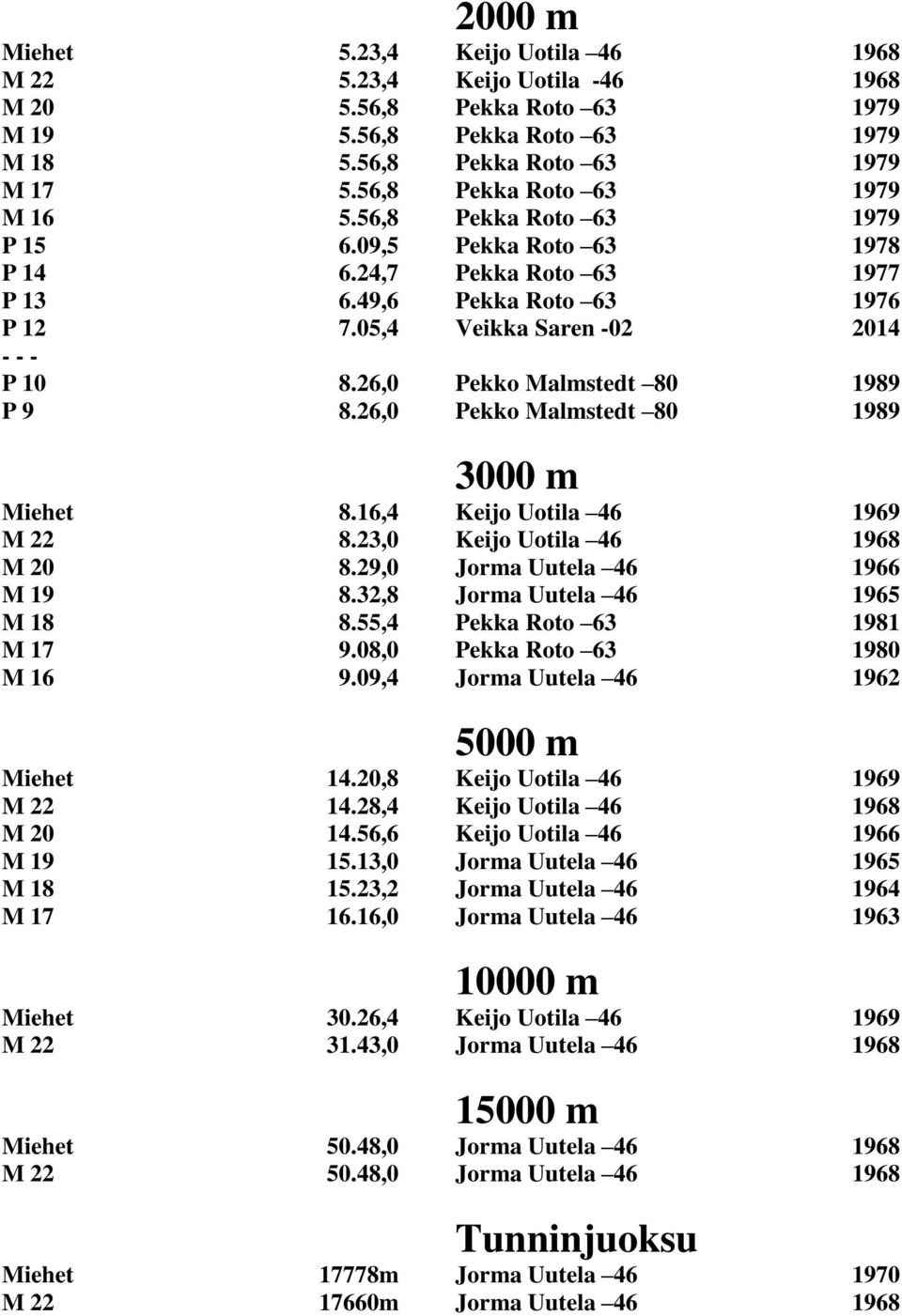 26,0 Pekko Malmstedt 80 1989 P 9 8.26,0 Pekko Malmstedt 80 1989 3000 m Miehet 8.16,4 Keijo Uotila 46 1969 M 22 8.23,0 Keijo Uotila 46 1968 M 20 8.29,0 Jorma Uutela 46 1966 M 19 8.