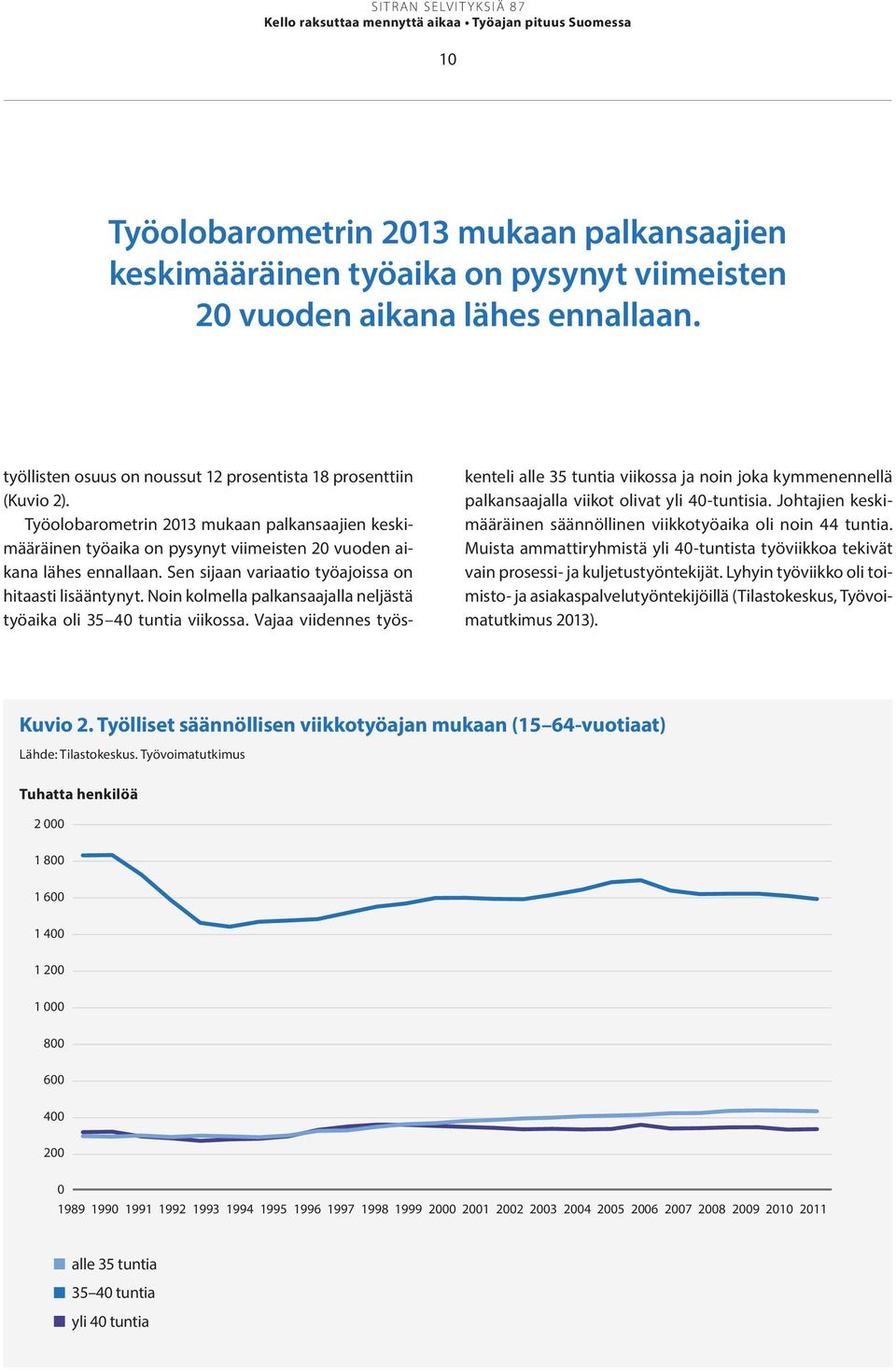 Sen sijaan variaatio työajoissa on hitaasti lisääntynyt. Noin kolmella palkansaajalla neljästä työaika oli 35 40 tuntia viikossa.