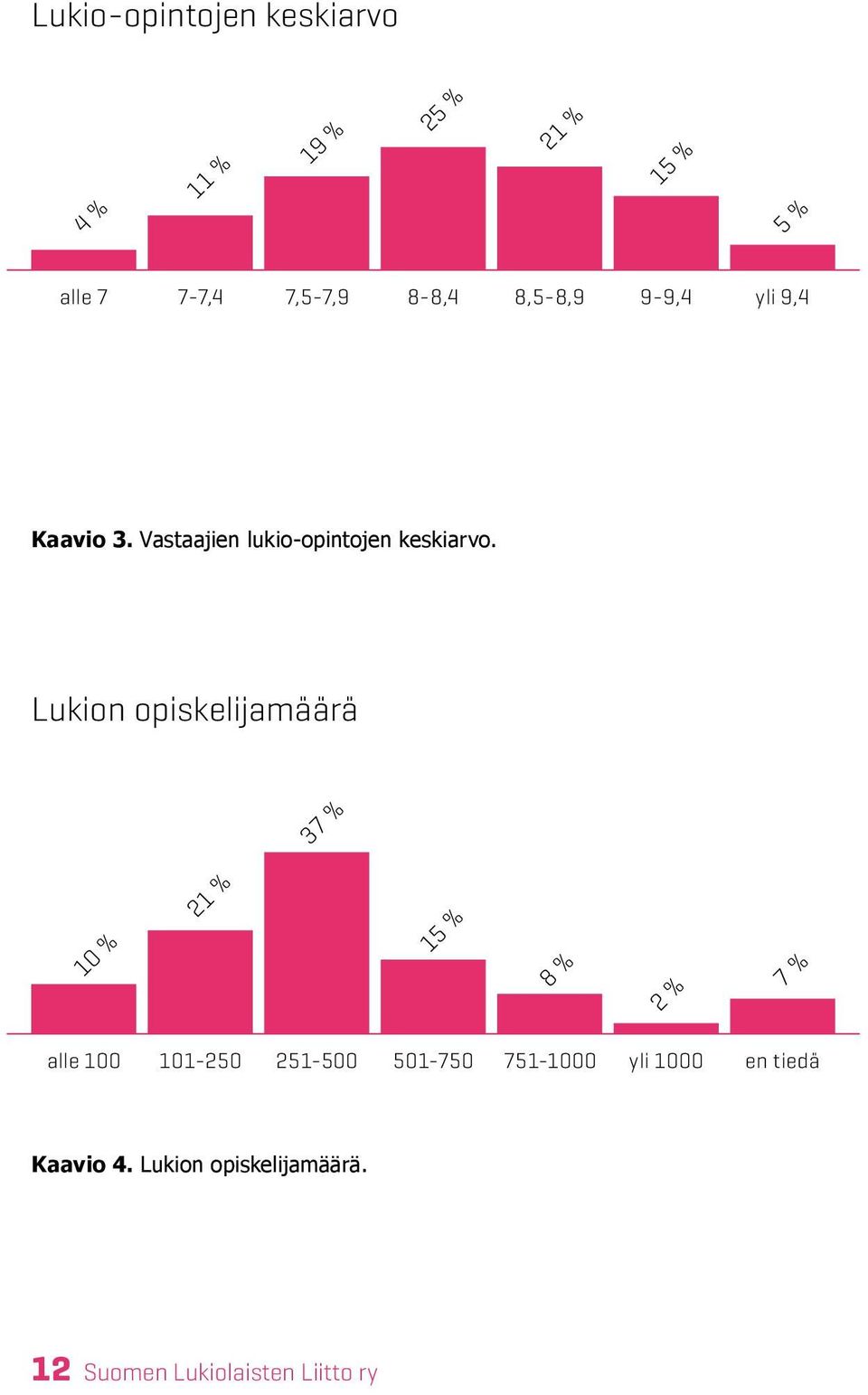 Lukion opiskelijamäärä 37 % 10 % 21 % 15 % 8 % 2 % 7 % alle 100 101-250 251-500