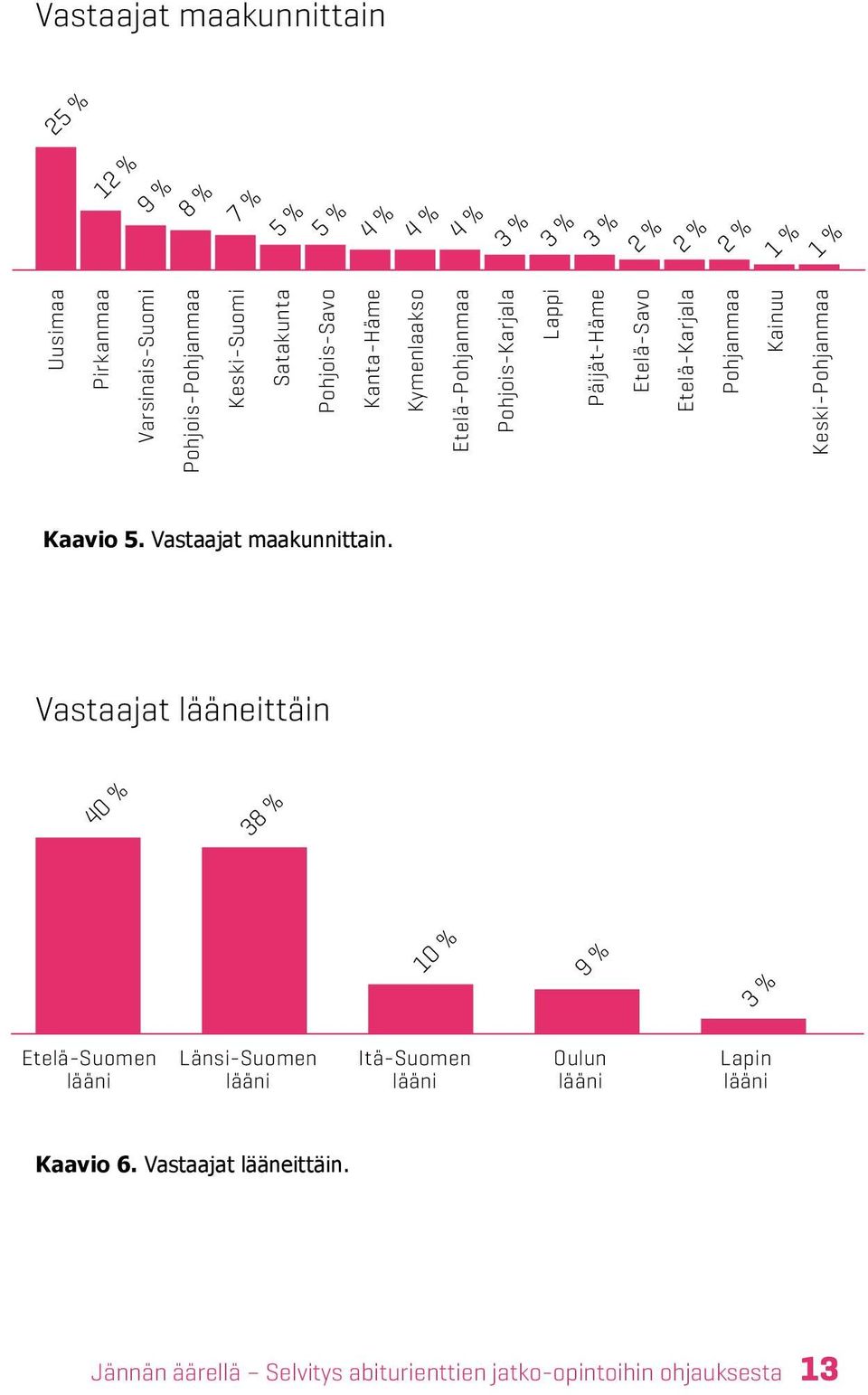 Etelä-Karjala Pohjanmaa Kainuu Keski-Pohjanmaa Kaavio 5. Vastaajat maakunnittain.