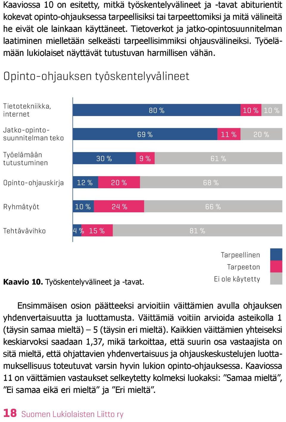 Opinto-ohjauksen työskentelyvälineet Tietotekniikka, internet 80 % 10 % 10 % Jatko-opintosuunnitelman teko 69 % 11 % 20 % Työelämään tutustuminen 30 % 9 % 61 % Opinto-ohjauskirja 12 % 20 % 68 %