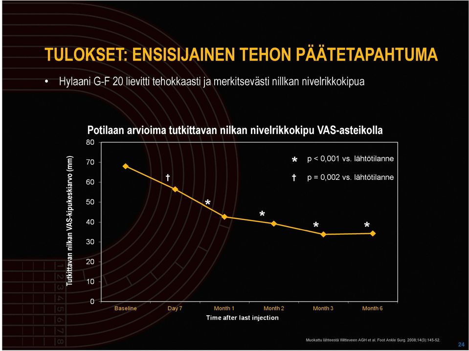 VAS-asteikolla Tutkittavan nilkan VAS-kipukeskiarvo (mm) * * * p < 0,001 vs.