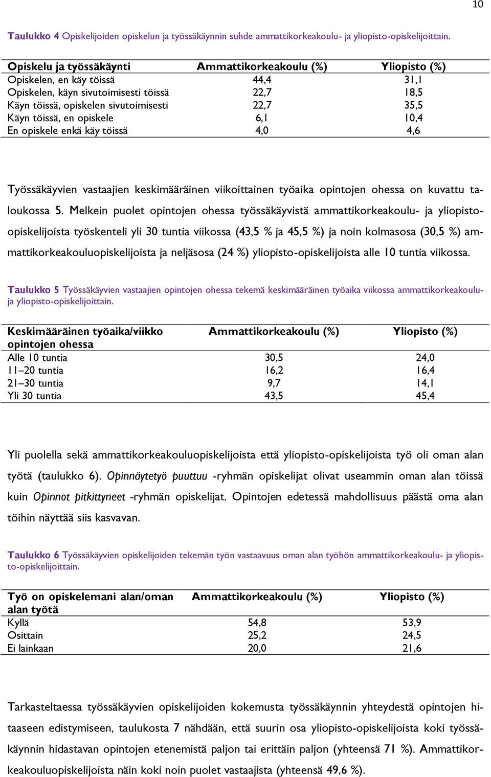 töissä, en opiskele 6,1 10,4 En opiskele enkä käy töissä 4,0 4,6 Työssäkäyvien vastaajien keskimääräinen viikoittainen työaika opintojen ohessa on kuvattu taloukossa 5.