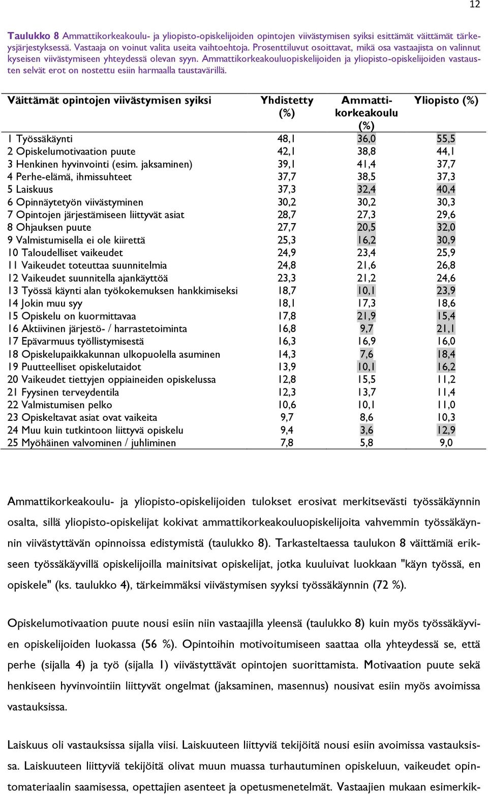 Ammattikorkeakouluopiskelijoiden ja yliopisto-opiskelijoiden vastausten selvät erot on nostettu esiin harmaalla taustavärillä.