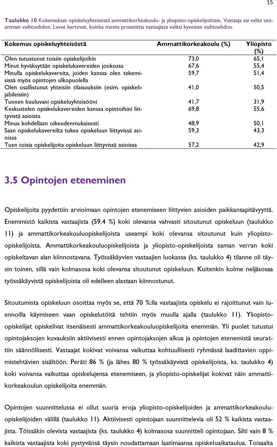 Kokemus opiskeluyhteisöstä Ammattikorkeakoulu (%) Yliopisto (%) Olen tutustunut toisiin opiskelijoihin 73,0 65,1 Minut hyväksytään opiskelukavereiden joukossa 67,6 55,4 Minulla opiskelukavereita,