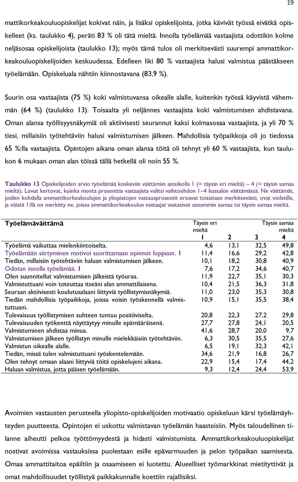 Edelleen liki 80 % vastaajista halusi valmistua päästäkseen työelämään. Opiskeluala nähtiin kiinnostavana (83,9 %).