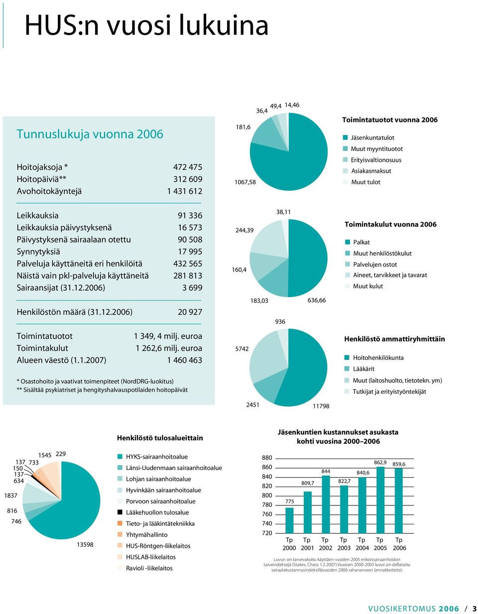 henkilöitä 432 565 Näistä vain pkl-palveluja käyttäneitä 281 813 Sairaansijat (31.12.