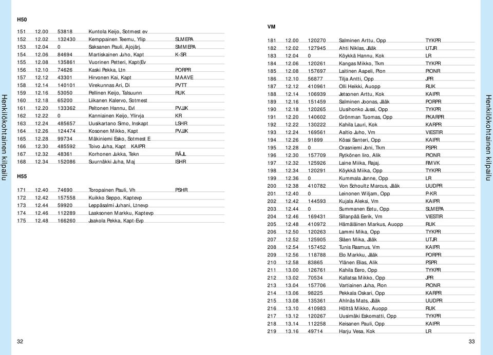 16 53050 Pellinen Keijo, Talsuunn RUK 160 12.18 65200 Liikanen Kalervo, Sotmest 161 12.20 133362 Peltonen Hannu, Evl PVJJK 162 12.22 0 Kanniainen Keijo, Ylirvja KR 163 12.