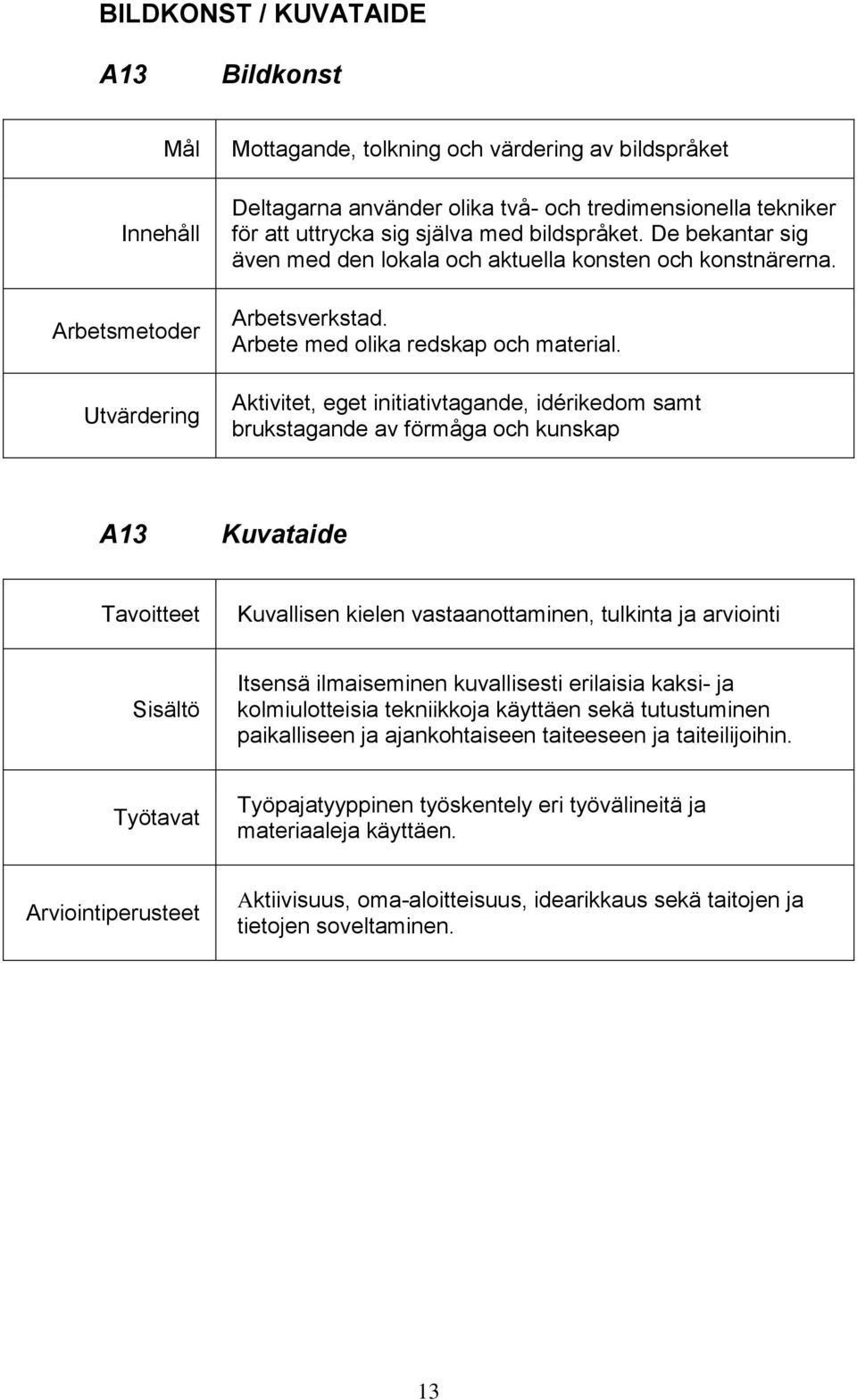 Aktivitet, eget initiativtagande, idérikedom samt brukstagande av förmåga och kunskap A13 Kuvataide Kuvallisen kielen vastaanottaminen, tulkinta ja arviointi Itsensä ilmaiseminen kuvallisesti