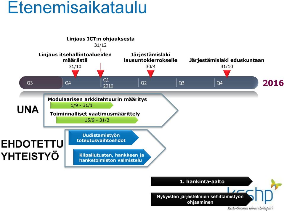 arkkitehtuurin määritys 1/9-31/1 Toiminnalliset vaatimusmäärittely 15/9-31/3 EHDOTETTU YHTEISTYÖ Uudistamistyön