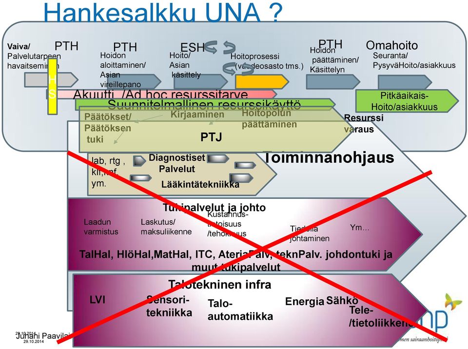 Laadun varmistus Kirjaaminen Diagnostiset Palvelut PTJ Tukipalvelut ja johto Laskutus/ maksuliikenne Kustannustietoisuus /tehokkuus Hoitoprosessi (vuodeosasto tms.