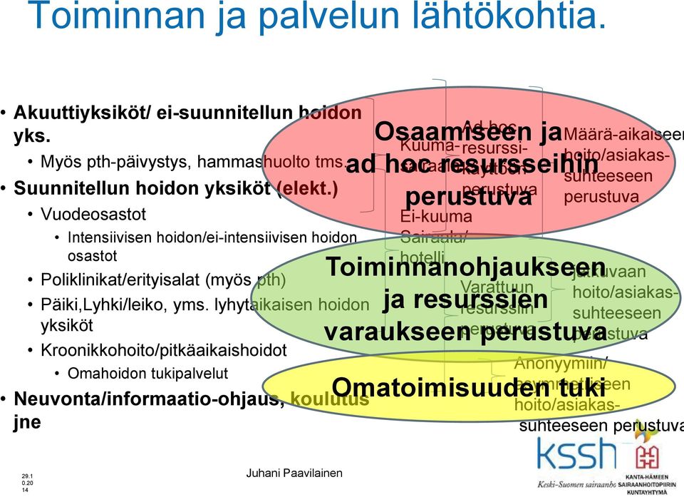 lyhytaikaisen hoidon yksiköt Kroonikkohoito/pitkäaikaishoidot Omahoidon tukipalvelut Neuvonta/informaatio-ohjaus, koulutus jne Osaamiseen Ad-hoc ja Kuuma- resurssiad hoc sairaala resursseihin