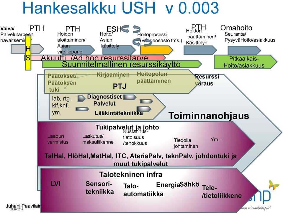 Laadun varmistus Kirjaaminen PTJ Hoitoprosessi (vuodeosasto tms.