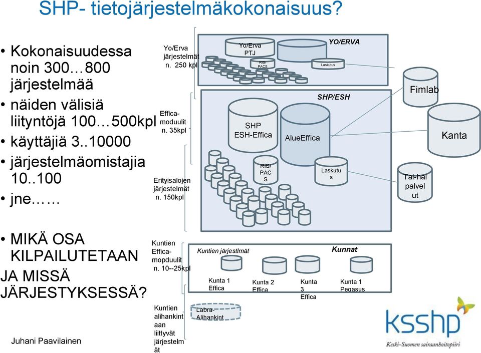 150kpl Yo/Erva PTJ RIS/ PACS SHP ESH-Effica RIS/ PAC S AlueEffica Laskutus YO/ERVA SHP/ESH Laskutu s Fimlab Tal-hal palvel ut Kanta MIKÄ OSA KILPAILUTETAAN JA