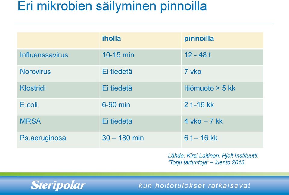 coli 6-90 min 2 t -16 kk MRSA Ei tiedetä 4 vko 7 kk Ps.