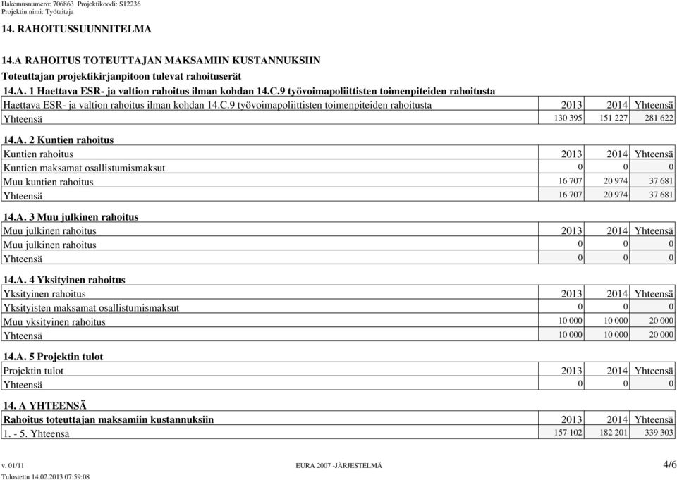 9 työvoimapoliittisten toimenpiteiden rahoitusta 2013 2014 Yhteensä Yhteensä 130 395 151 227 281 622 14.A.