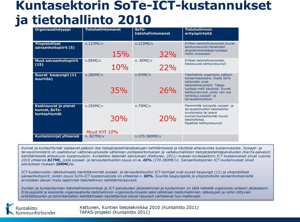 123m /v Erilliset tietohallintoyksiköt,suuret kehitysresurssit,palveluiden järjestäminentilaaja-tuottajamallin mukaisesti 15% 32% n.85m /v n.