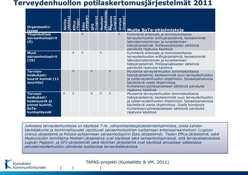 Kymmeniä erikoisala ja toimintokohtaisia terveydenhuollon erillisjärjestelmiä, keskeisimmät laboratoriotoiminnan ja kuvantamisen tietojärjestelmät.