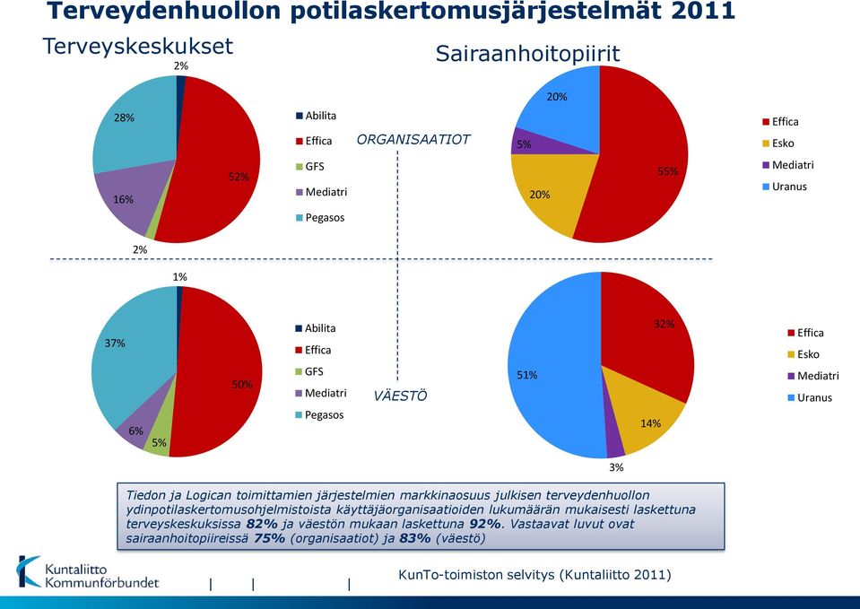 toimittamien järjestelmien markkinaosuus julkisen terveydenhuollon ydinpotilaskertomusohjelmistoista käyttäjäorganisaatioiden lukumäärän mukaisesti laskettuna