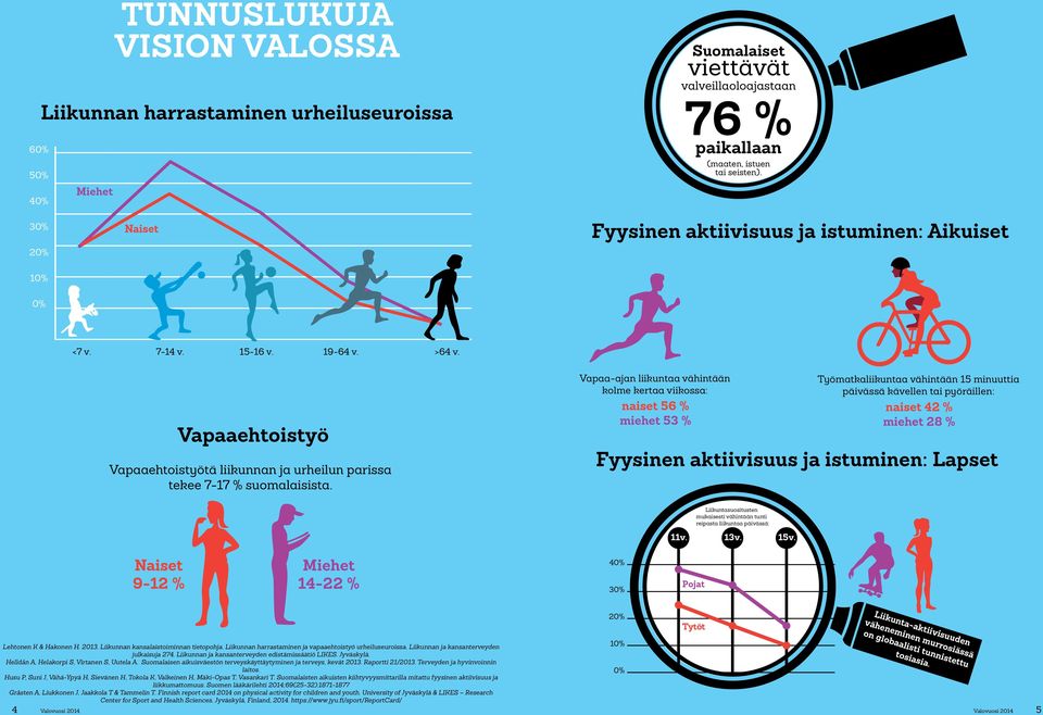 Vapaaehtoistyö Vapaaehtoistyötä liikunnan ja urheilun parissa tekee 7-17 % suomalaisista.