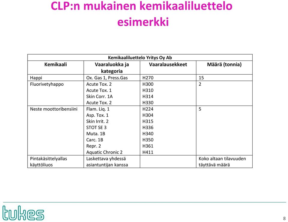 2 H330 Neste moottoribensiini Flam. Liq. 1 Asp. Tox. 1 Skin Irrit. 2 STOT SE 3 Muta. 1B Carc. 1B Repr.