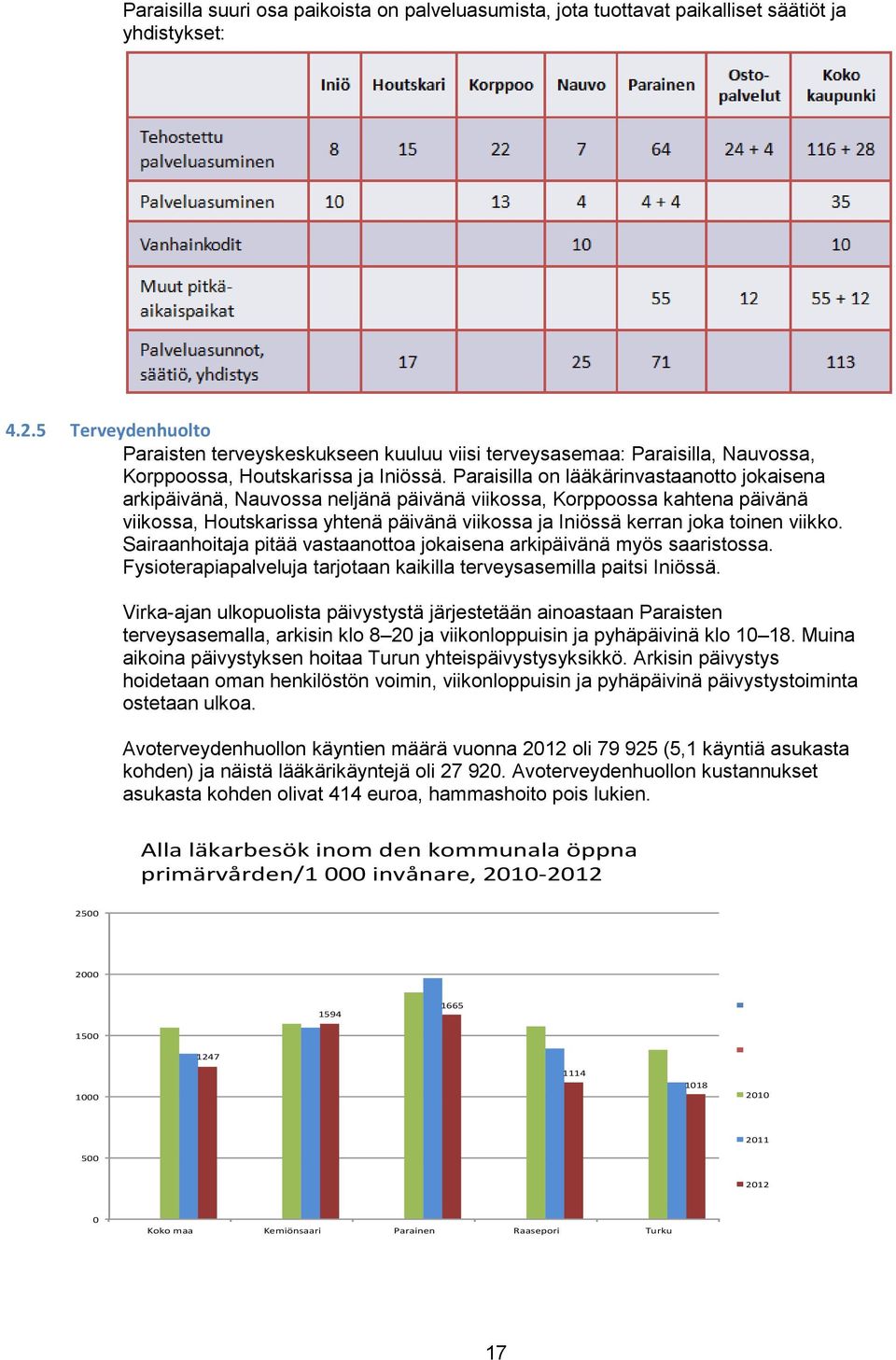 Paraisilla on lääkärinvastaanotto jokaisena arkipäivänä, Nauvossa neljänä päivänä viikossa, Korppoossa kahtena päivänä viikossa, Houtskarissa yhtenä päivänä viikossa ja Iniössä kerran joka toinen