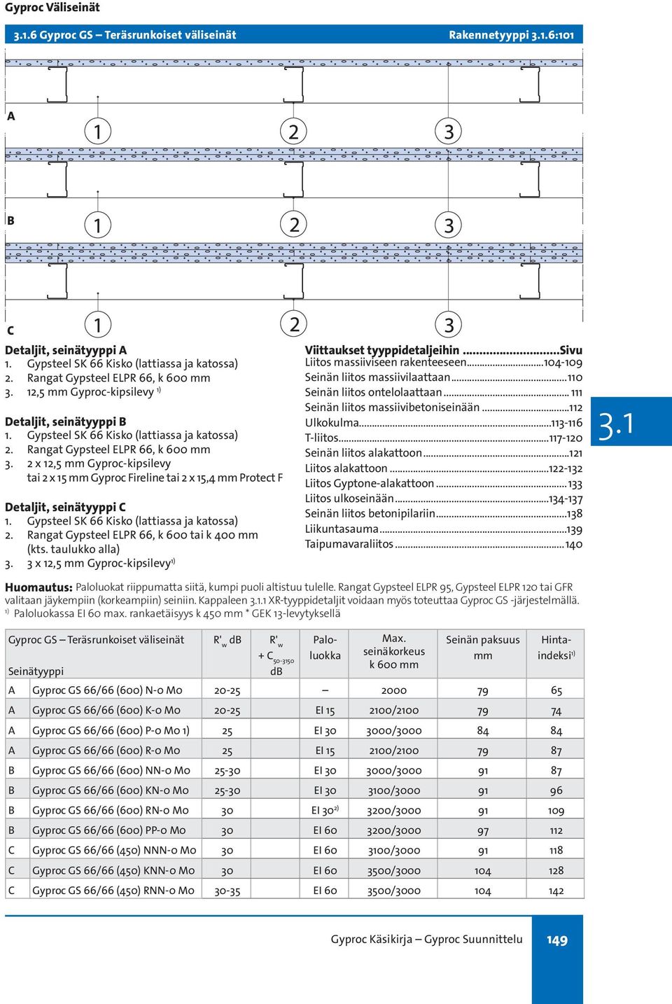 Rangat Gypsteel ELPR 66, k 600 tai k 400 mm (kts. taulukko alla) 3. 3 x 12,5 mm Gyproc-kipsilevy : Paloluokat riippumatta siitä, kumpi puoli altistuu tulelle.
