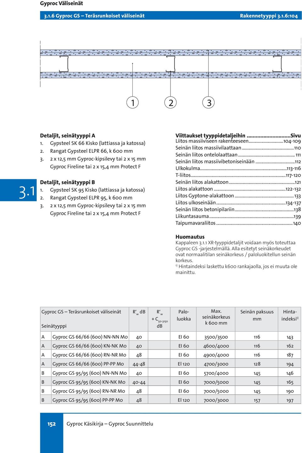 1 XR-tyyppidetaljit voidaan myös toteuttaa ovat normaalitilan / paloluokitellun seinän laskettu k600 rankajaolla, jos ei muuta ole Seinän paksuus mm A Gyproc GS 66/66 (600) NN-NN M0 40 EI 60