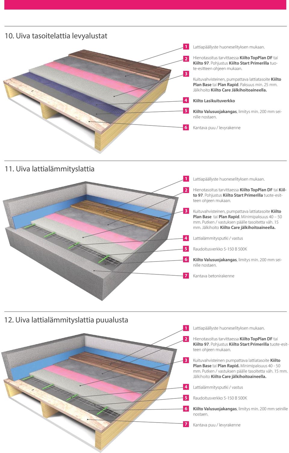 Lattialämmitysputki / vastus Raudoitusverkko -0 B 00K Kiilto Valusuojakangas, limitys min. 00 mm seinille nostaen. Kantava betonirakenne. Uiva lattialämmityslattia puualusta 7 tai Kiilto 97.