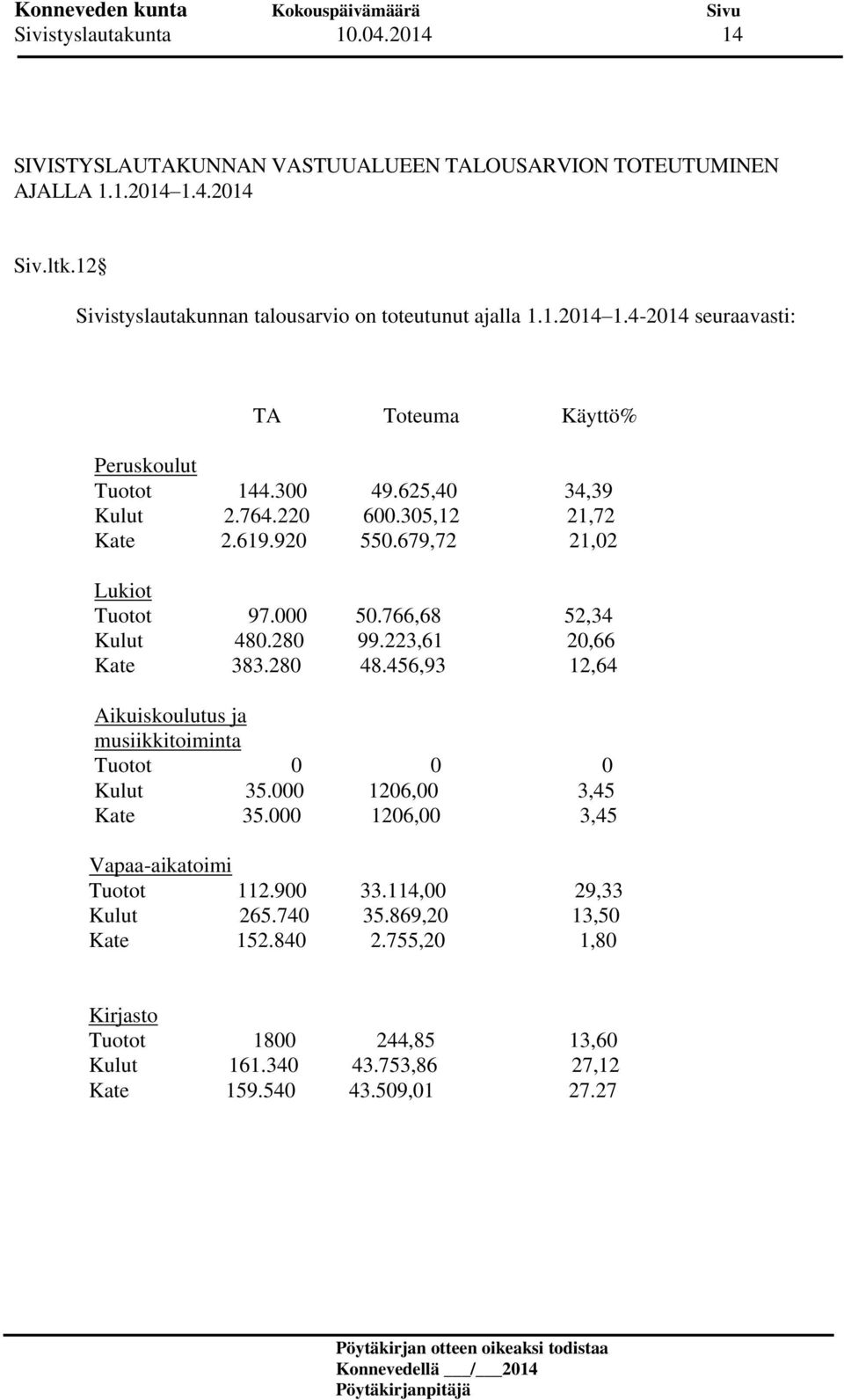 766,68 52,34 Kulut 480.280 99.223,61 20,66 Kate 383.280 48.456,93 12,64 Aikuiskoulutus ja musiikkitoiminta Tuotot 0 0 0 Kulut 35.000 1206,00 3,45 Kate 35.