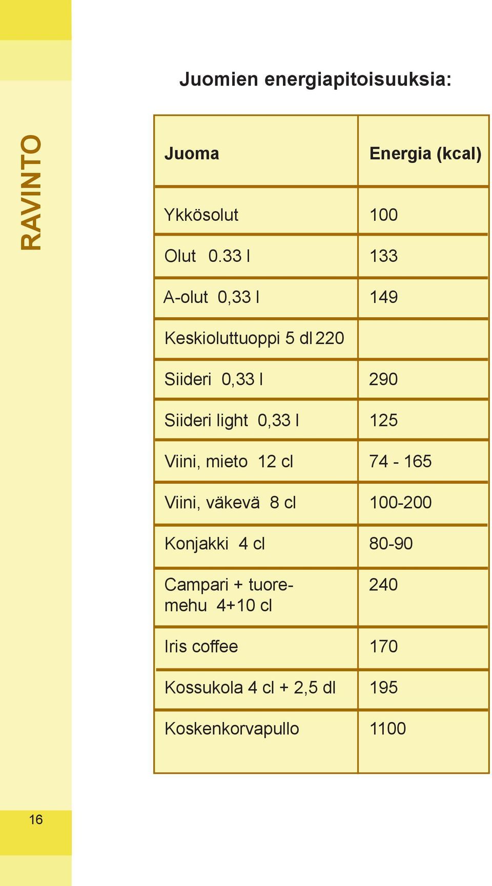 0,33 l 125 Viini, mieto 12 cl 74-165 Viini, väkevä 8 cl 100-200 Konjakki 4 cl 80-90