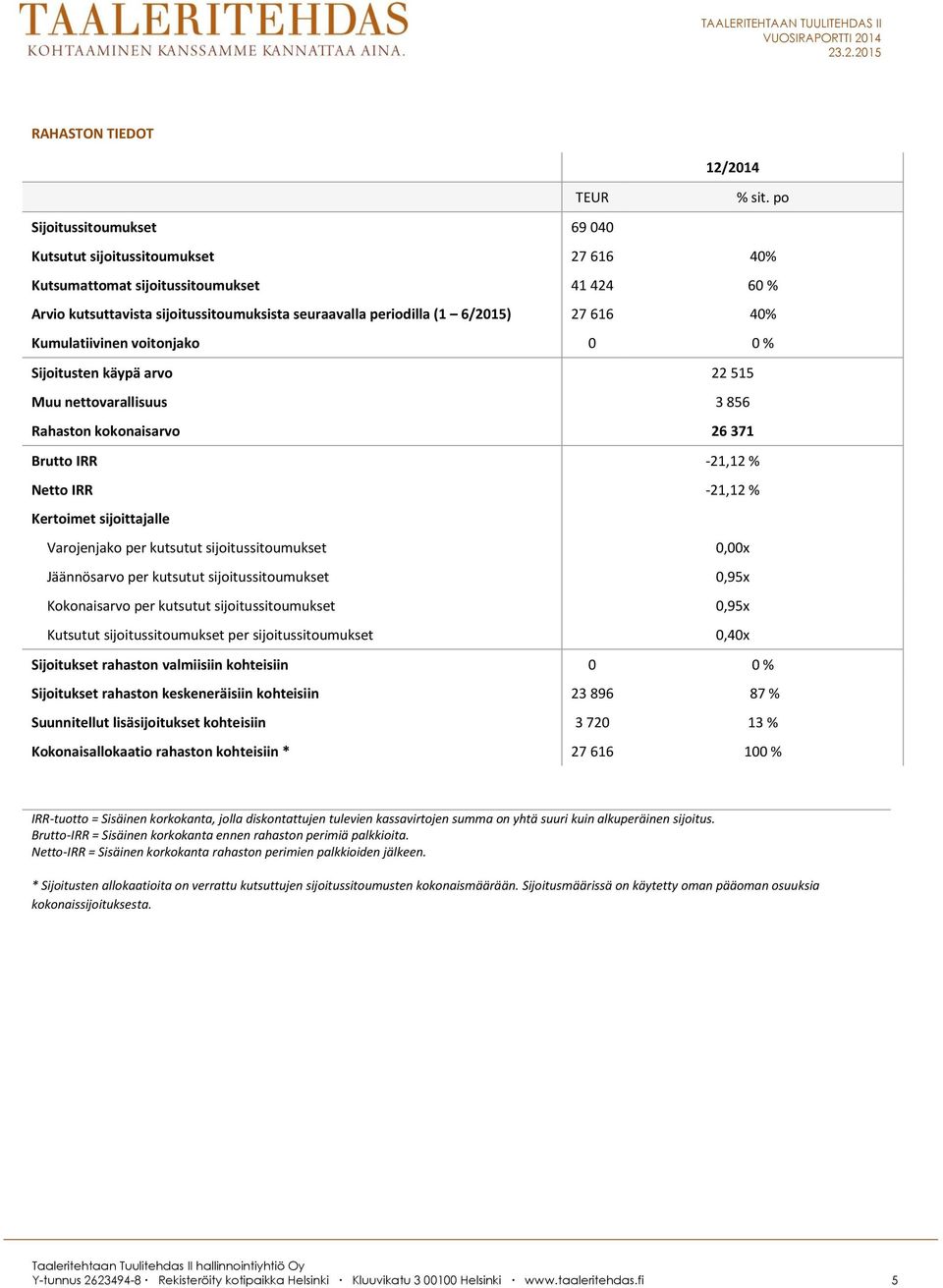 40% Kumulatiivinen voitonjako 0 0 % Sijoitusten käypä arvo 22 515 Muu nettovarallisuus 3 856 Rahaston kokonaisarvo 26 371 Brutto IRR -21,12 % Netto IRR -21,12 % Kertoimet sijoittajalle Varojenjako