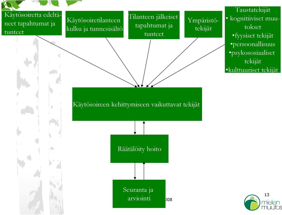 muutokset fyysiset tekijät persoonallisuus psykososiaaliset tekijät kulttuuriset tekijät